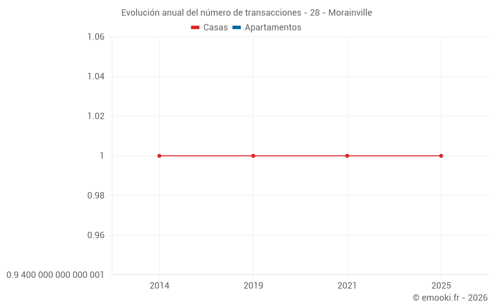 Evolución anual del número de transacciones - 28 - Morainville