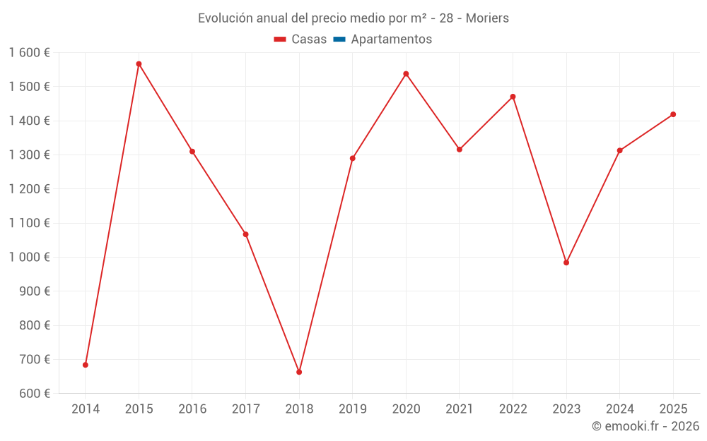 Evolución anual del precio medio por m² - 28 - Moriers