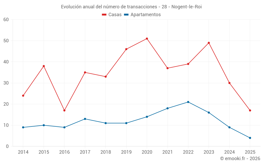 Evolución anual del número de transacciones - 28 - Nogent-le-Roi
