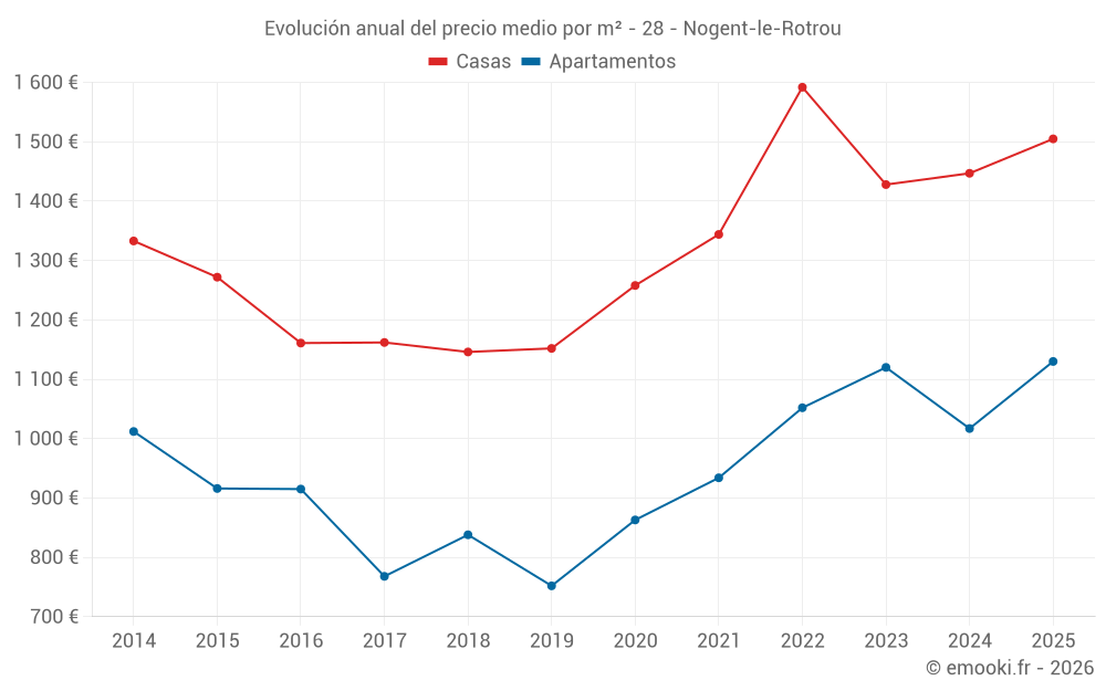 Evolución anual del precio medio por m² - 28 - Nogent-le-Rotrou