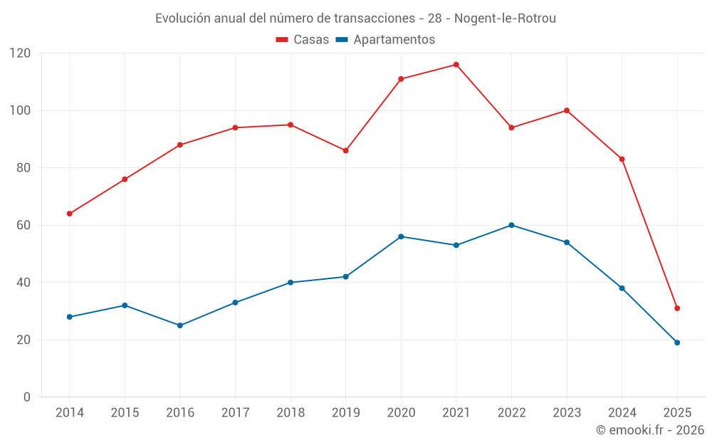 Evolución anual del número de transacciones - 28 - Nogent-le-Rotrou