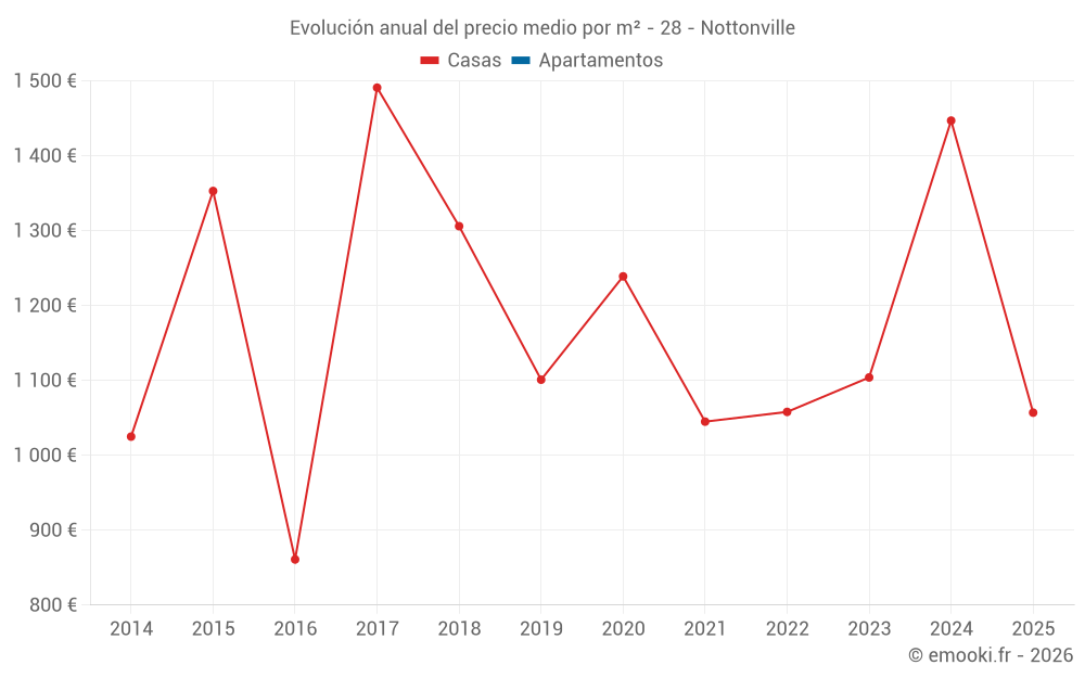 Evolución anual del precio medio por m² - 28 - Nottonville