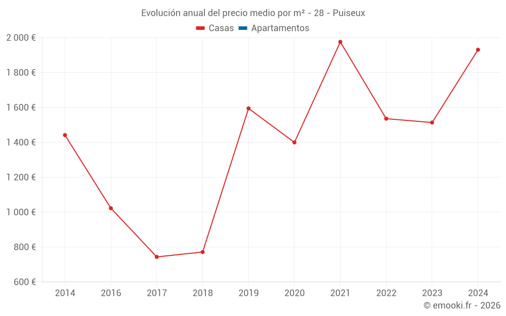 Evolución anual del precio medio por m² - 28 - Puiseux