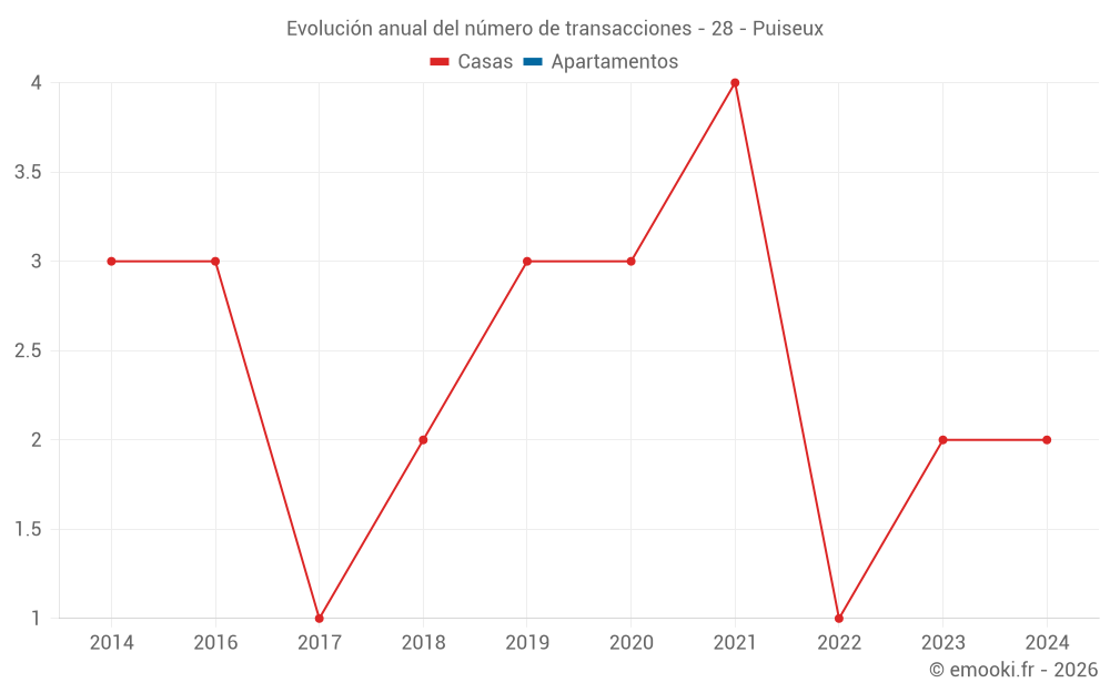 Evolución anual del número de transacciones - 28 - Puiseux