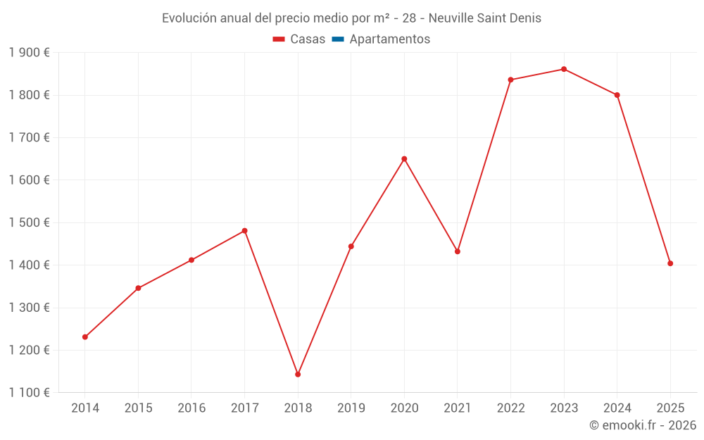 Evolución anual del precio medio por m² - 28 - Neuville Saint Denis