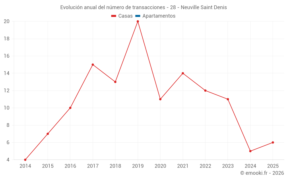 Evolución anual del número de transacciones - 28 - Neuville Saint Denis