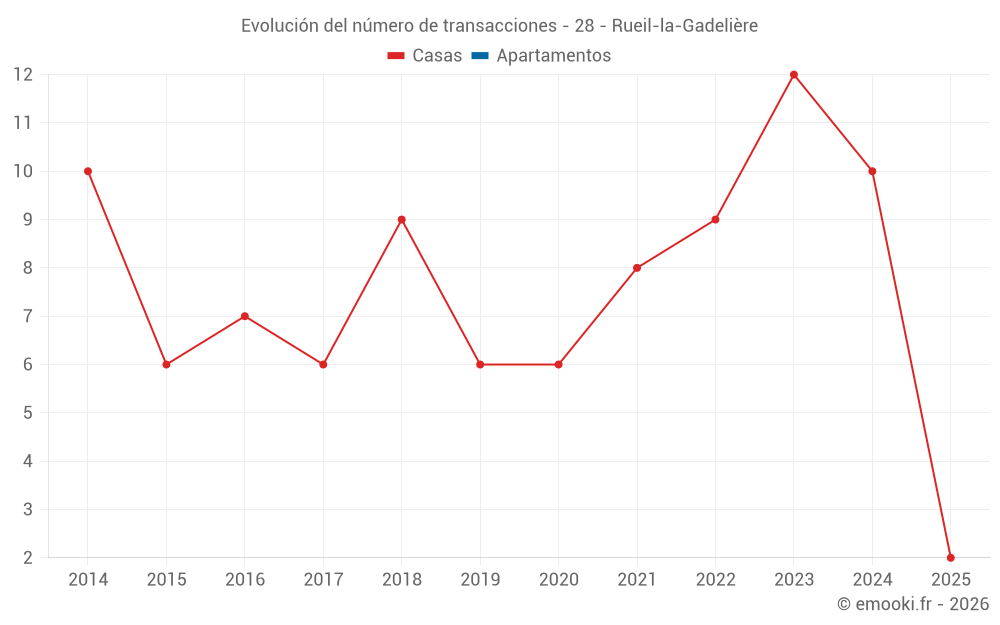 Evolución del número de transacciones - 28 - Rueil-la-Gadelière