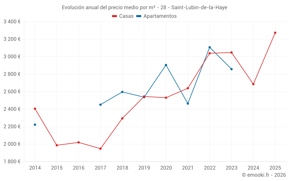 Evolución anual del precio medio por m² - 28 - Saint-Lubin-de-la-Haye