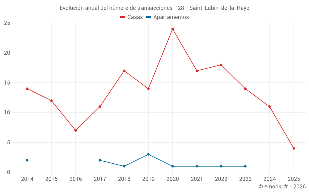 Evolución anual del número de transacciones - 28 - Saint-Lubin-de-la-Haye