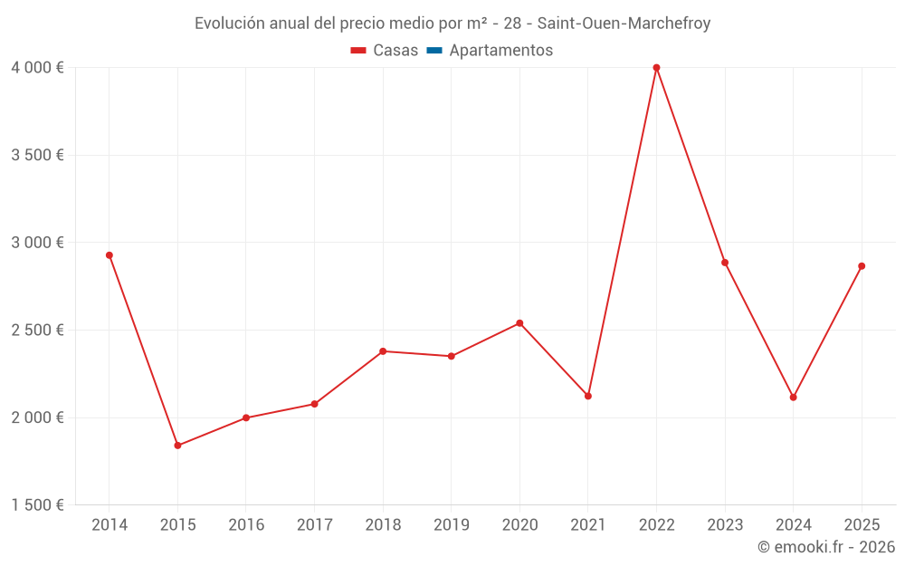 Evolución anual del precio medio por m² - 28 - Saint-Ouen-Marchefroy
