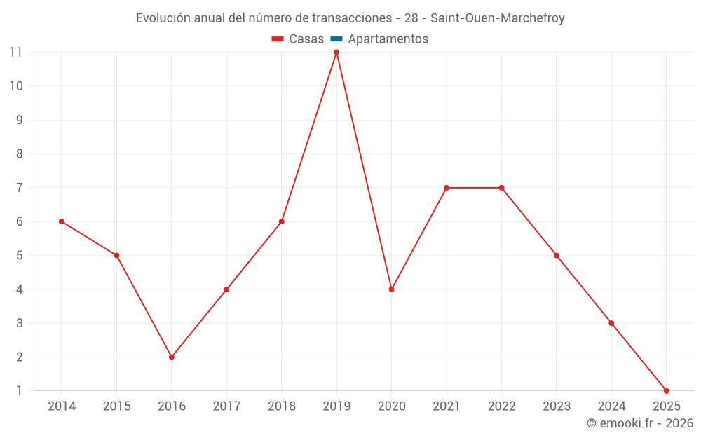 Evolución anual del número de transacciones - 28 - Saint-Ouen-Marchefroy