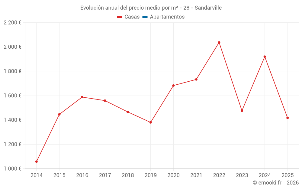 Evolución anual del precio medio por m² - 28 - Sandarville