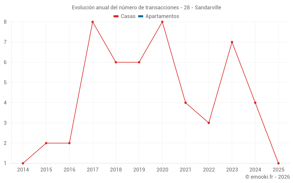 Evolución anual del número de transacciones - 28 - Sandarville