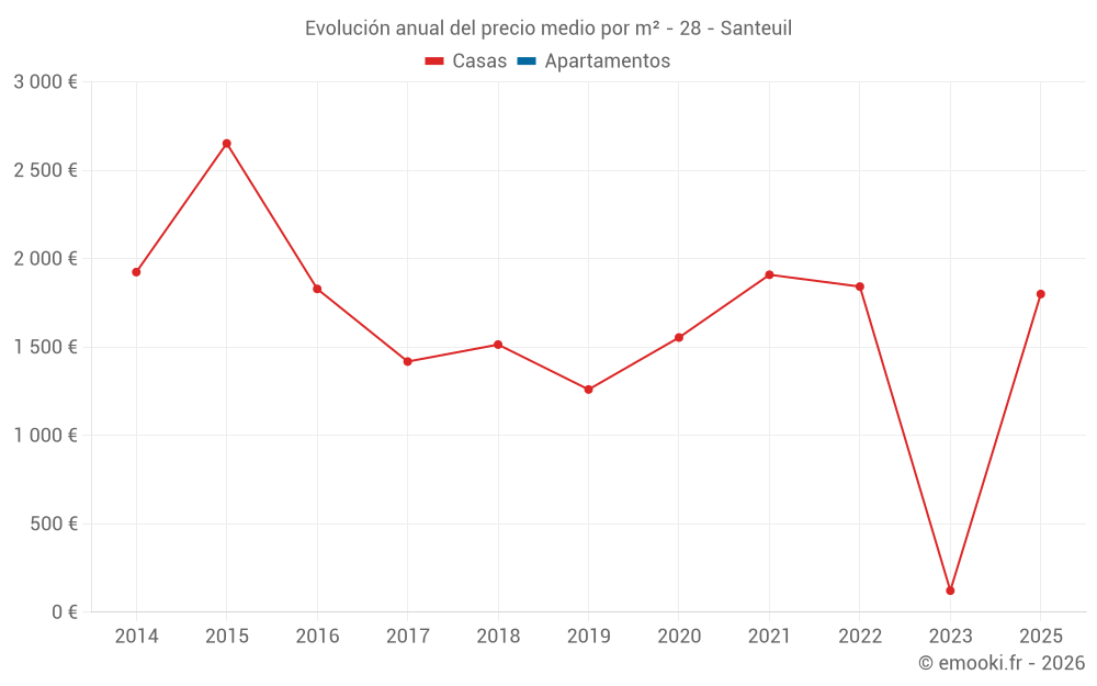 Evolución anual del precio medio por m² - 28 - Santeuil