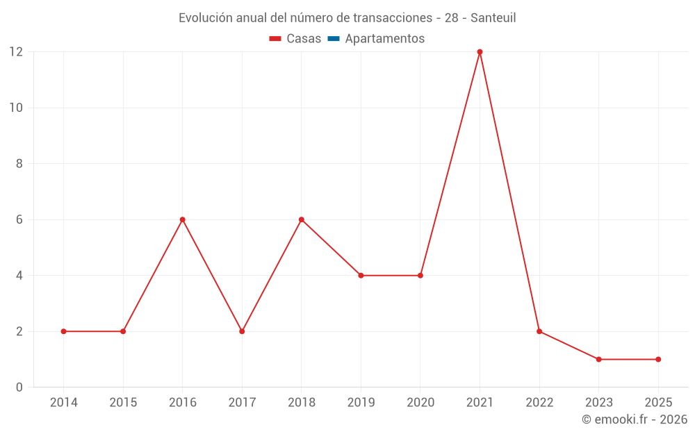 Evolución anual del número de transacciones - 28 - Santeuil