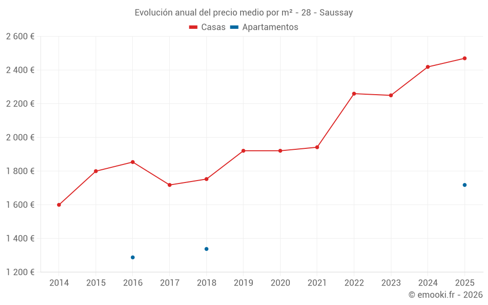 Evolución anual del precio medio por m² - 28 - Saussay