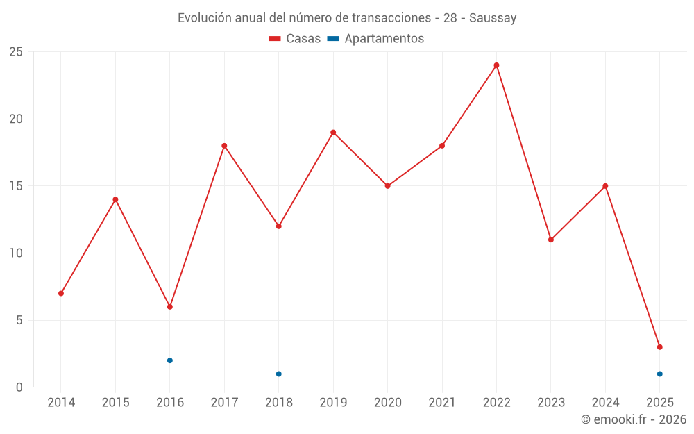 Evolución anual del número de transacciones - 28 - Saussay
