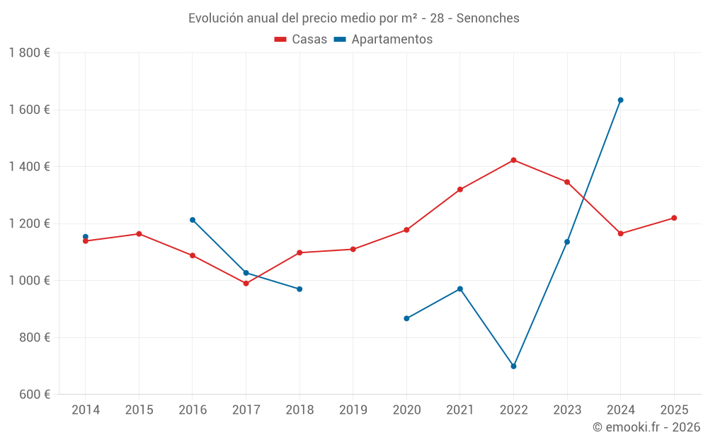 Evolución anual del precio medio por m² - 28 - Senonches