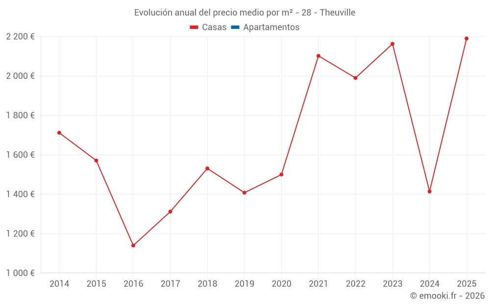 Evolución anual del precio medio por m² - 28 - Theuville