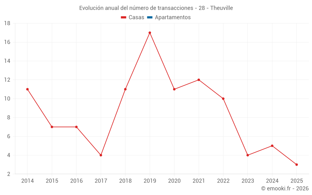 Evolución anual del número de transacciones - 28 - Theuville