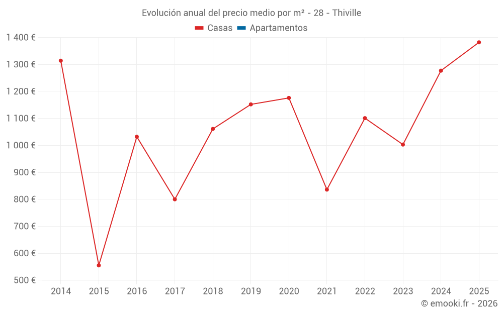 Evolución anual del precio medio por m² - 28 - Thiville