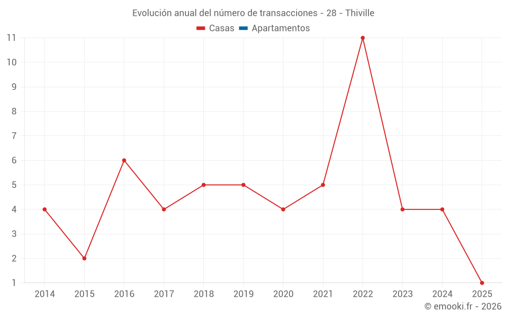 Evolución anual del número de transacciones - 28 - Thiville