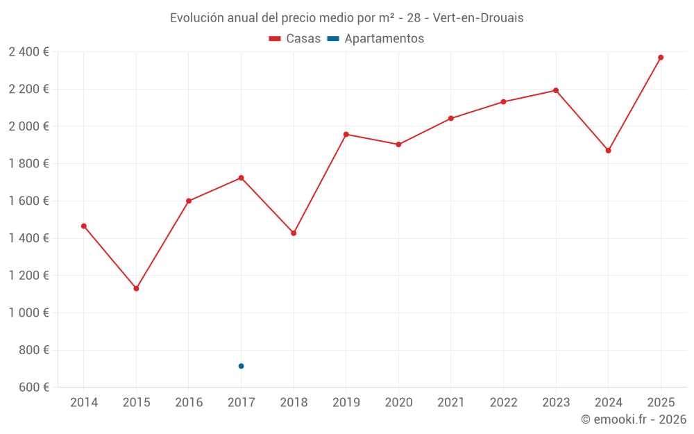 Evolución anual del precio medio por m² - 28 - Vert-en-Drouais