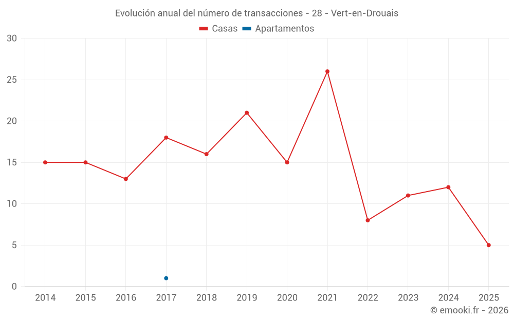 Evolución anual del número de transacciones - 28 - Vert-en-Drouais