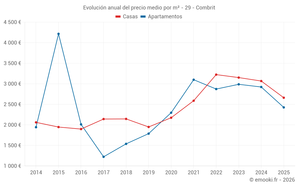 Evolución anual del precio medio por m² - 29 - Combrit