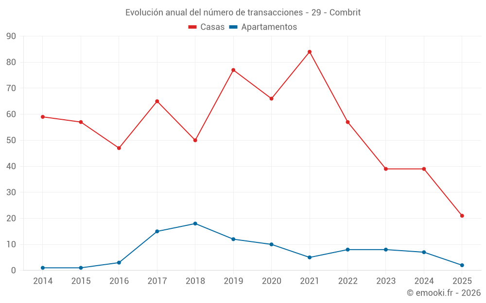 Evolución anual del número de transacciones - 29 - Combrit
