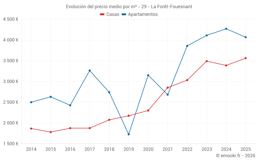 Evolución del precio medio por m² - 29 - La Forêt-Fouesnant