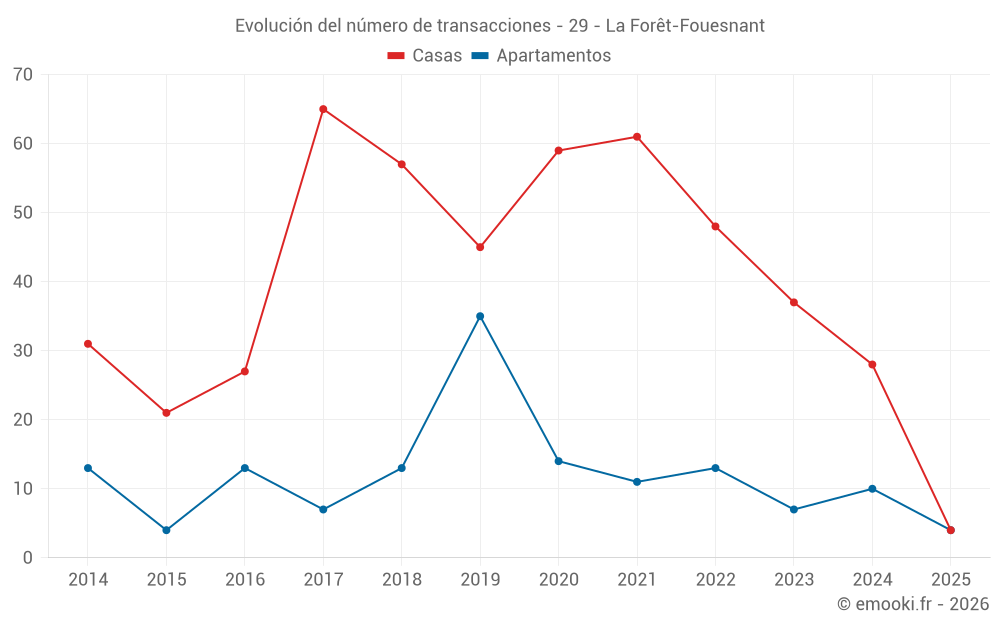 Evolución del número de transacciones - 29 - La Forêt-Fouesnant