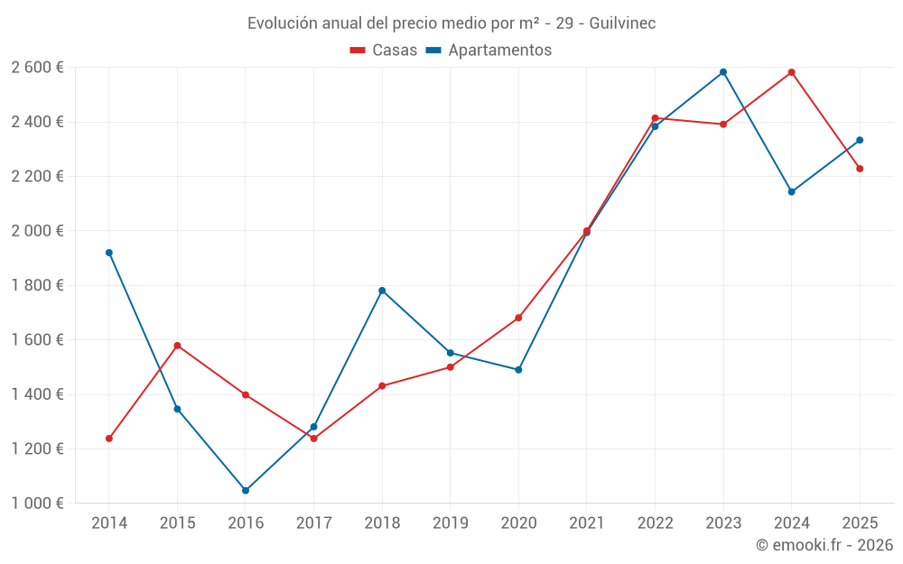 Evolución anual del precio medio por m² - 29 - Guilvinec