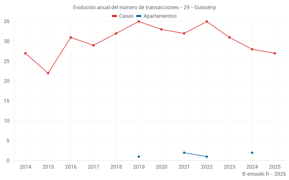 Evolución anual del número de transacciones - 29 - Guissény