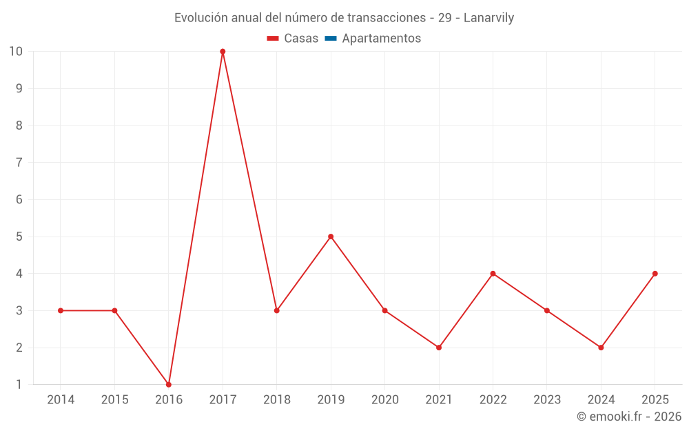 Evolución anual del número de transacciones - 29 - Lanarvily