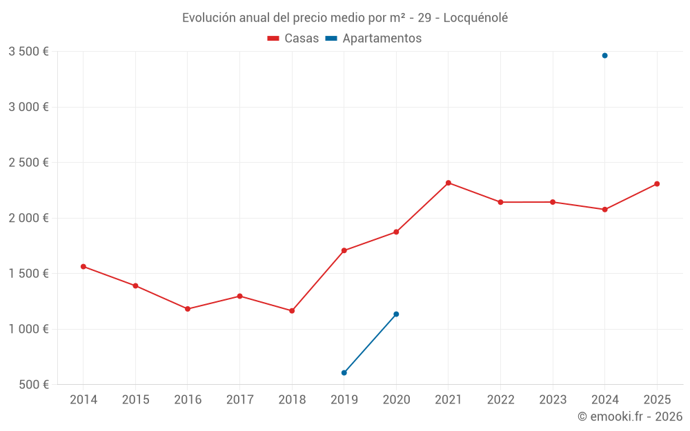 Evolución anual del precio medio por m² - 29 - Locquénolé