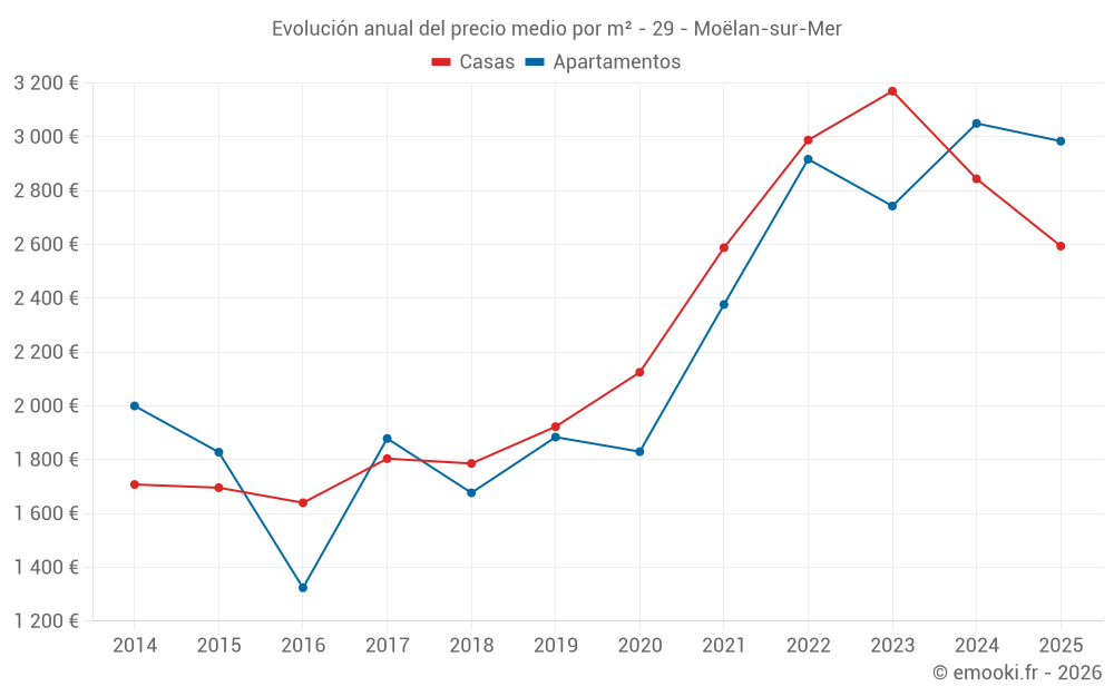 Evolución anual del precio medio por m² - 29 - Moëlan-sur-Mer