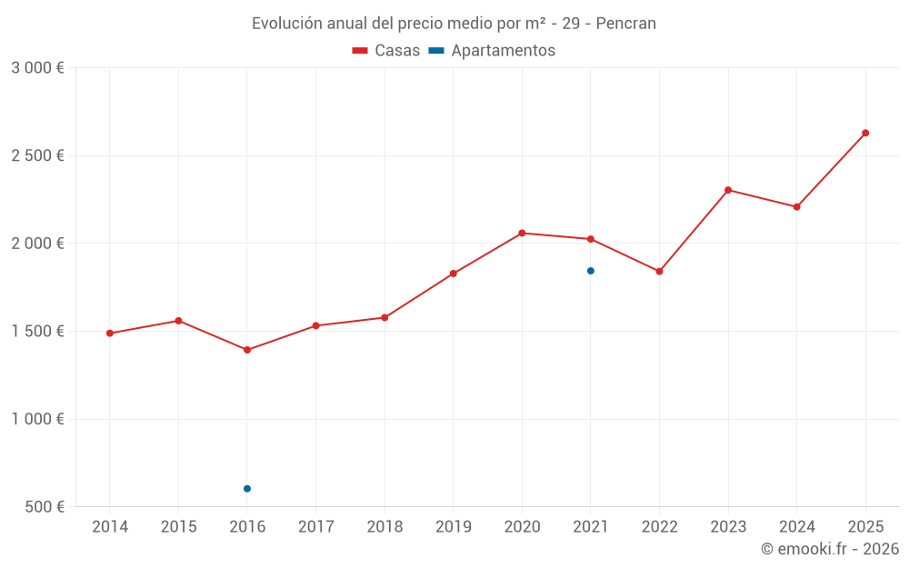 Evolución anual del precio medio por m² - 29 - Pencran