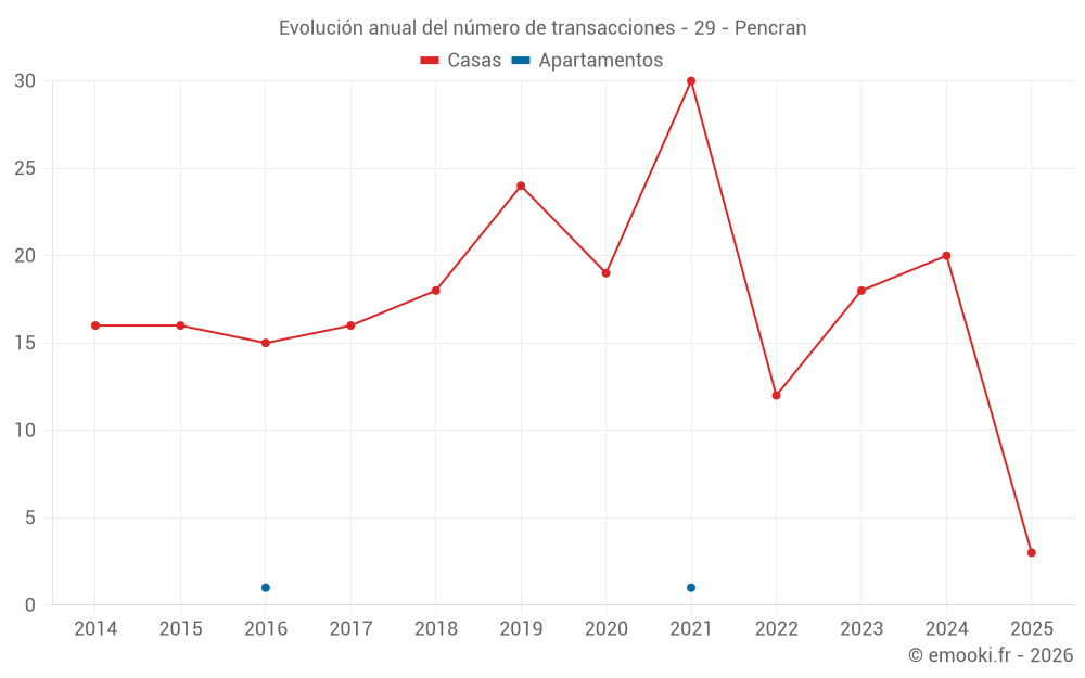 Evolución anual del número de transacciones - 29 - Pencran