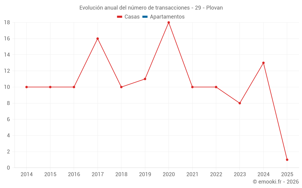 Evolución anual del número de transacciones - 29 - Plovan
