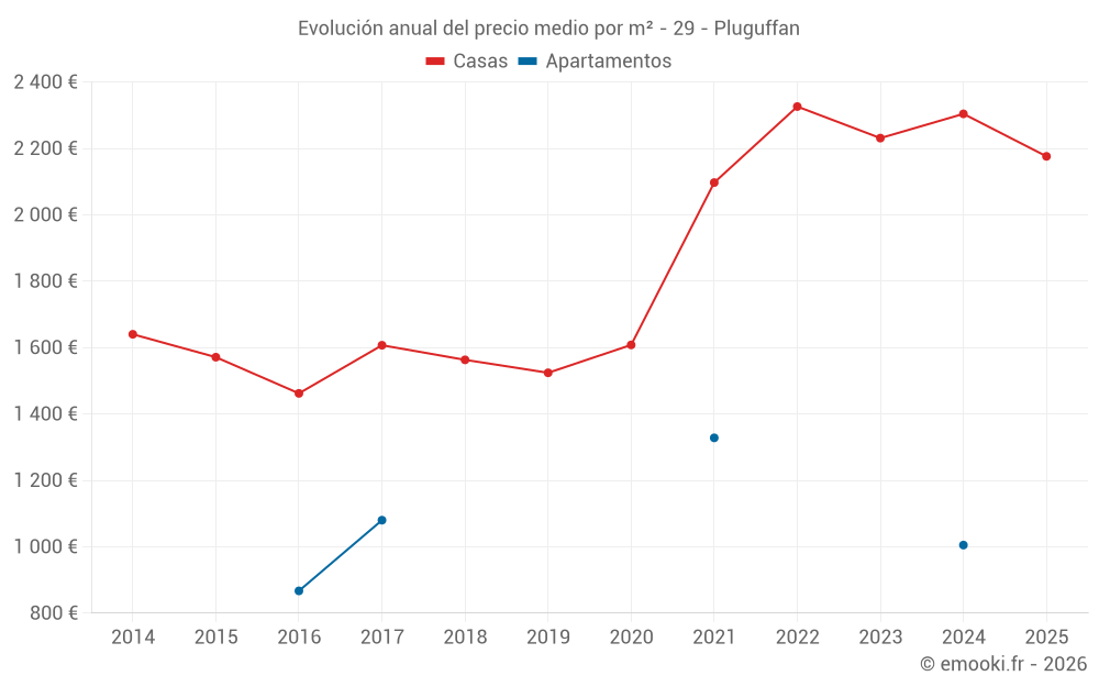 Evolución anual del precio medio por m² - 29 - Pluguffan