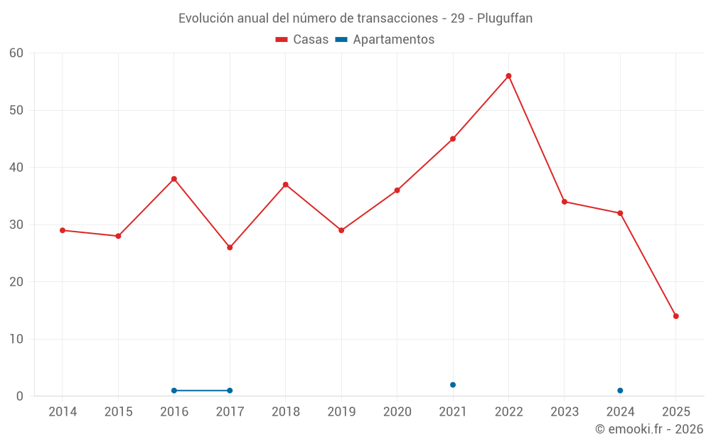 Evolución anual del número de transacciones - 29 - Pluguffan
