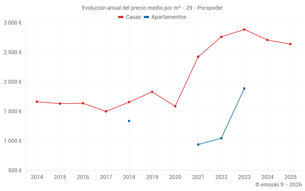 Evolución anual del precio medio por m² - 29 - Porspoder