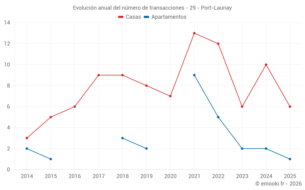 Evolución anual del número de transacciones - 29 - Port-Launay