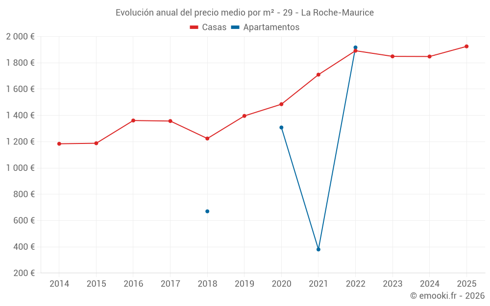 Evolución anual del precio medio por m² - 29 - La Roche-Maurice
