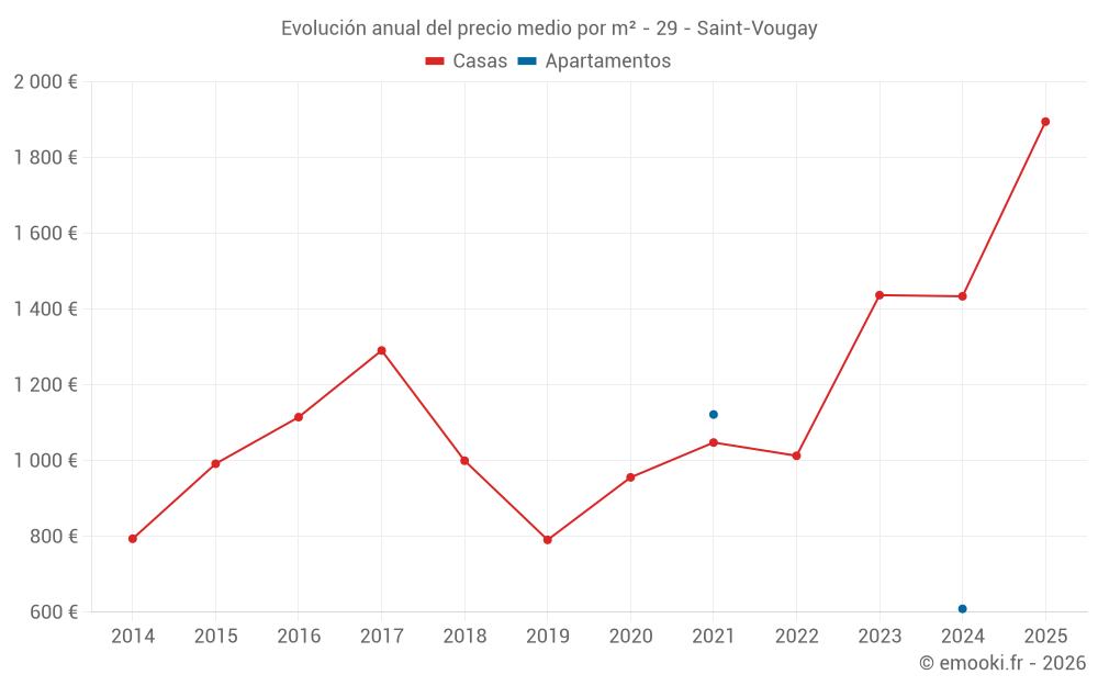 Evolución anual del precio medio por m² - 29 - Saint-Vougay