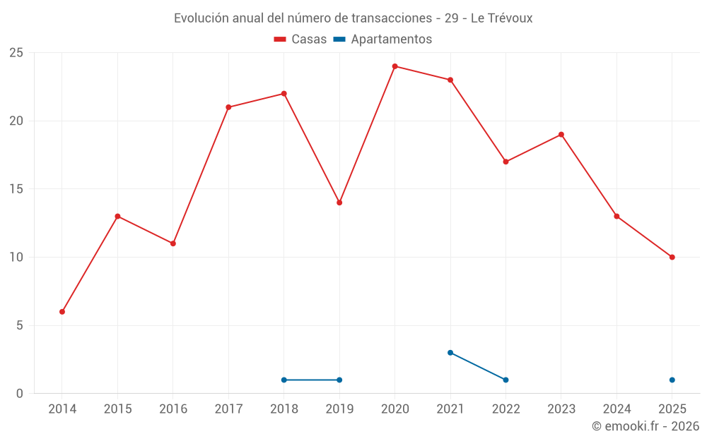 Evolución anual del número de transacciones - 29 - Le Trévoux