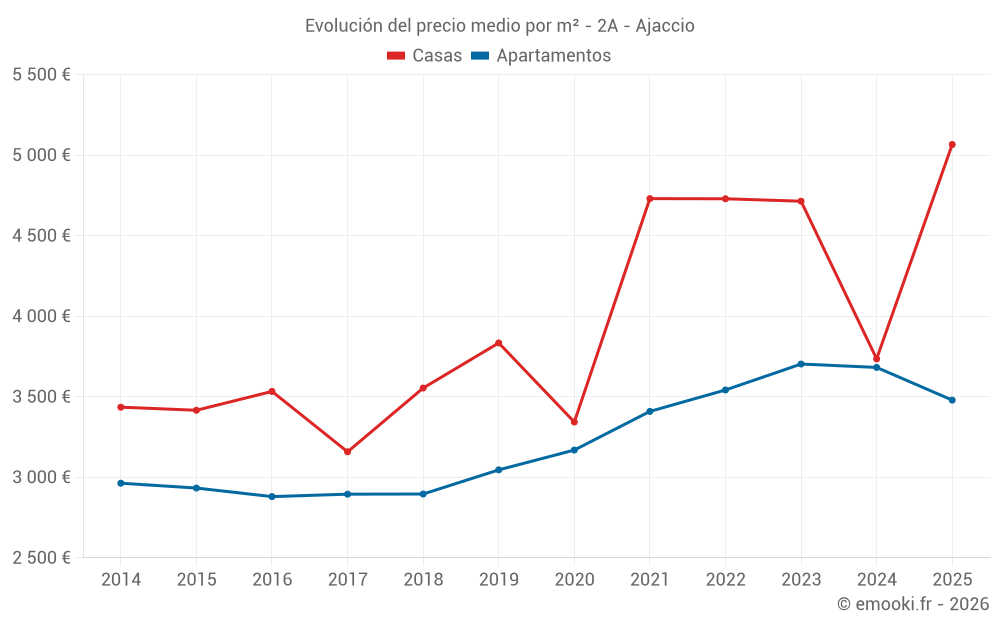 Evolución del precio medio por m² - 2A - Ajaccio