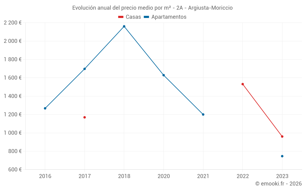 Evolución anual del precio medio por m² - 2A - Argiusta-Moriccio