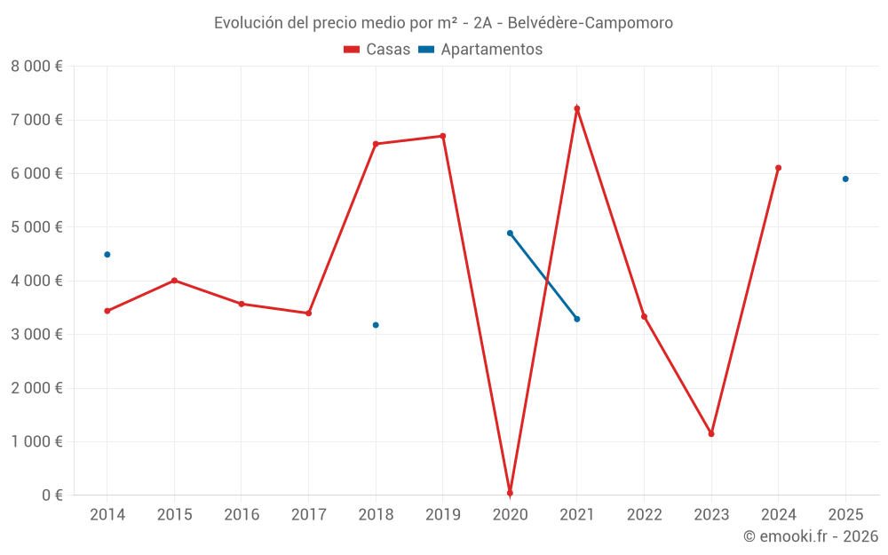 Evolución del precio medio por m² - 2A - Belvédère-Campomoro